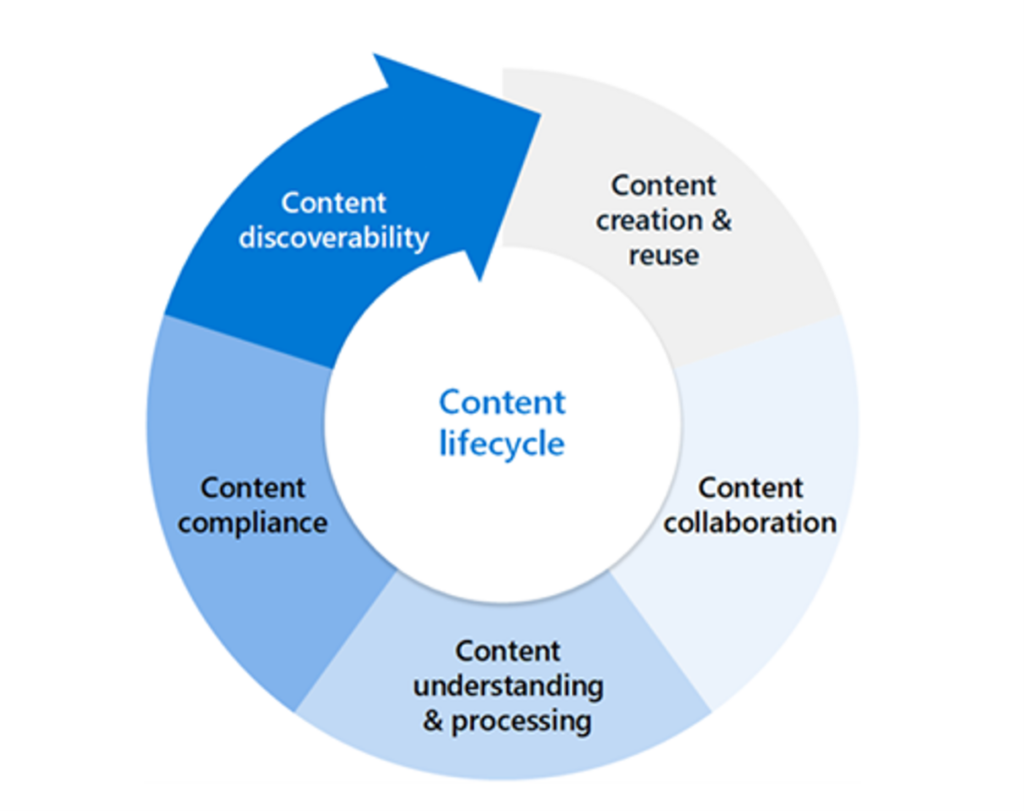 SharePoint Premium: Die Zukunft des Content-Managements